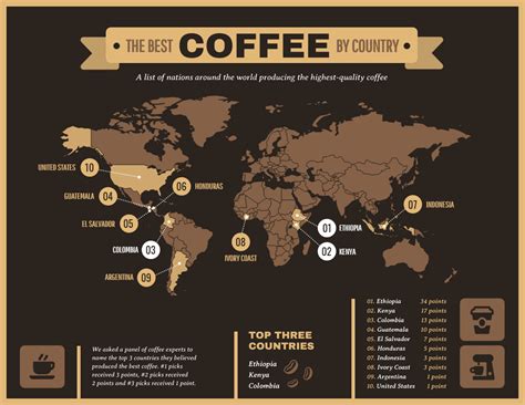highest quality coffee in the world